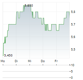 AVI Aktie 5-Tage-Chart