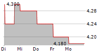 AVI LIMITED 5-Tage-Chart