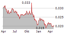 AVIA AVIAN TBK Chart 1 Jahr