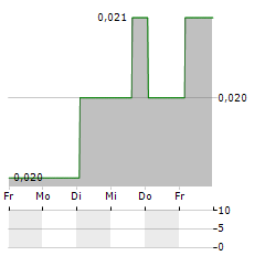 AVIA AVIAN Aktie 5-Tage-Chart