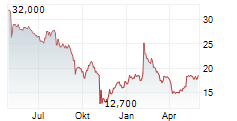 AVIAT NETWORKS INC Chart 1 Jahr