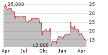 AVIAT NETWORKS INC Chart 1 Jahr