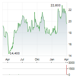AVIAT NETWORKS Aktie Chart 1 Jahr