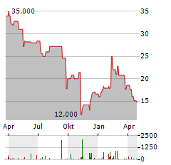 AVIAT NETWORKS Aktie Chart 1 Jahr