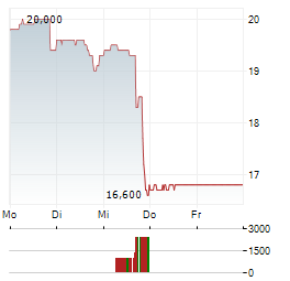 AVIAT NETWORKS Aktie 5-Tage-Chart