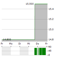 AVIAT NETWORKS Aktie 5-Tage-Chart