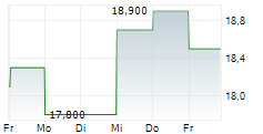 AVIAT NETWORKS INC 5-Tage-Chart