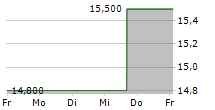 AVIAT NETWORKS INC 5-Tage-Chart