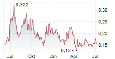 AVICANNA INC Chart 1 Jahr