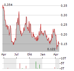 AVICANNA Aktie Chart 1 Jahr