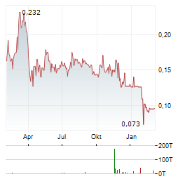 AVICANNA Aktie Chart 1 Jahr