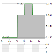 AVICANNA Aktie 5-Tage-Chart