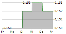 AVICANNA INC 5-Tage-Chart