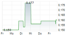 AVICANNA INC 5-Tage-Chart