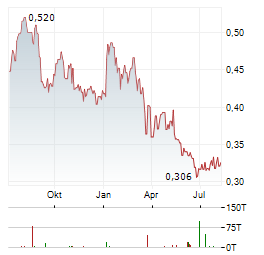AVICHINA INDUSTRY & TECHNOLOGY Aktie Chart 1 Jahr