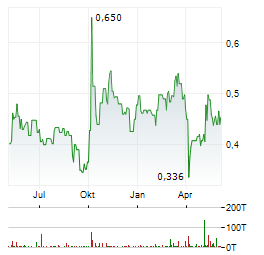 AVICHINA INDUSTRY & TECHNOLOGY Aktie Chart 1 Jahr