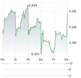 AVICHINA INDUSTRY & TECHNOLOGY Aktie 5-Tage-Chart