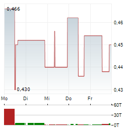 AVICHINA INDUSTRY & TECHNOLOGY Aktie 5-Tage-Chart