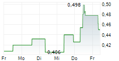 AVICHINA INDUSTRY & TECHNOLOGY CO LTD 5-Tage-Chart