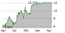 AVID BIOSERVICES INC Chart 1 Jahr