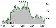 AVIDITY BIOSCIENCES INC Chart 1 Jahr