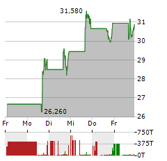 AVIDITY BIOSCIENCES Aktie 5-Tage-Chart