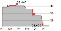 AVIDITY BIOSCIENCES INC 5-Tage-Chart