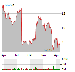 AVIDXCHANGE Aktie Chart 1 Jahr