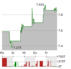 AVIDXCHANGE Aktie 5-Tage-Chart