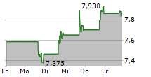 AVIDXCHANGE HOLDINGS INC 5-Tage-Chart