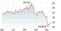 AVIENT CORPORATION Chart 1 Jahr