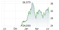 AVIENT CORPORATION Chart 1 Jahr AVIENT CORPORATION Chart 1 Jahr