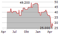 AVIENT CORPORATION Chart 1 Jahr