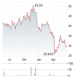 AVIENT Aktie Chart 1 Jahr