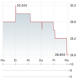 AVIENT Aktie 5-Tage-Chart