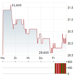 AVIENT Aktie 5-Tage-Chart