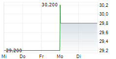 AVIENT CORPORATION 5-Tage-Chart