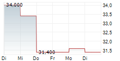 AVIENT CORPORATION 5-Tage-Chart AVIENT CORPORATION 5-Tage-Chart