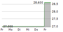 AVIENT CORPORATION 5-Tage-Chart