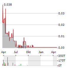 AVILA ENERGY Aktie Chart 1 Jahr