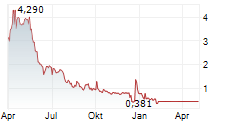 AVINGER INC Chart 1 Jahr