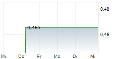 AVINGER INC 5-Tage-Chart