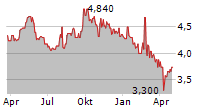 AVINGTRANS PLC Chart 1 Jahr