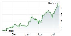 AVINGTRANS PLC Chart 1 Jahr