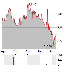 AVINGTRANS Aktie Chart 1 Jahr