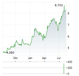 AVINGTRANS Aktie Chart 1 Jahr