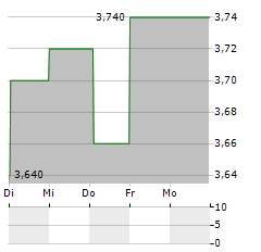 AVINGTRANS Aktie 5-Tage-Chart