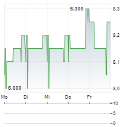 AVINGTRANS Aktie 5-Tage-Chart