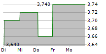 AVINGTRANS PLC 5-Tage-Chart