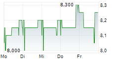 AVINGTRANS PLC 5-Tage-Chart